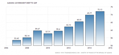 albania-government-debt-to-gdp