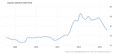 albania-unemployment-rate