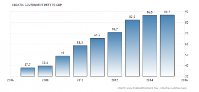 croatia-government-debt-to-gdp