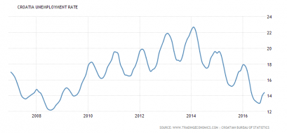 croatia-unemployment-rate