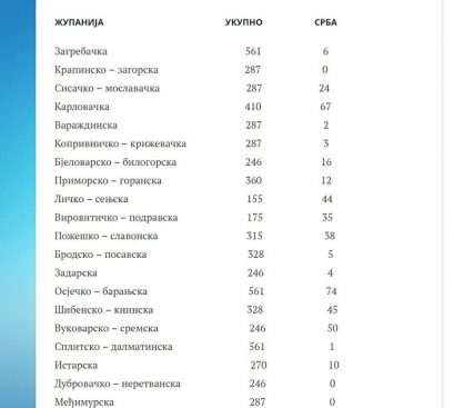 Укупан број кандидата и број српских кандидата по жупанијама на локалним изборима у Хрватској